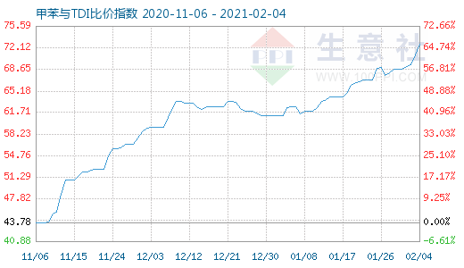 2月4日甲苯與TDI比價(jià)指數(shù)圖