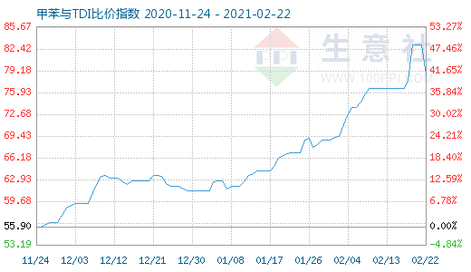 2月22日甲苯與TDI比價(jià)指數(shù)圖