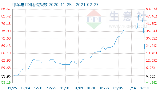 2月23日甲苯與TDI比價(jià)指數(shù)圖