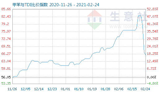 2月24日甲苯與TDI比價指數(shù)圖