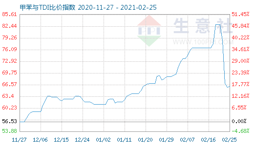 2月25日甲苯與TDI比價(jià)指數(shù)圖