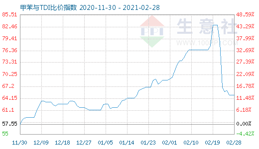 2月28日甲苯與TDI比價指數(shù)圖