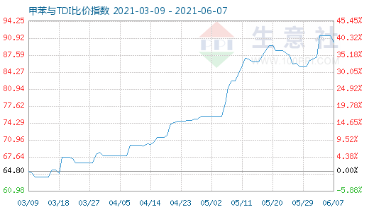 6月7日甲苯與TDI比價(jià)指數(shù)圖