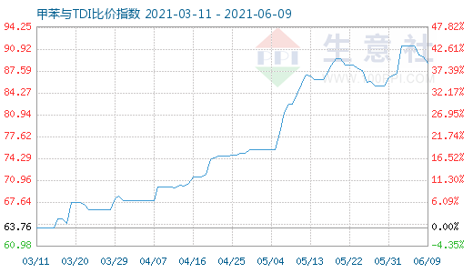 6月9日甲苯與TDI比價(jià)指數(shù)圖