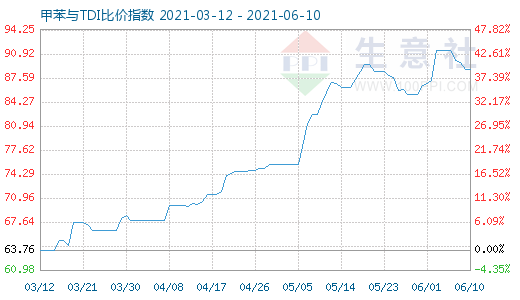 6月10日甲苯與TDI比價(jià)指數(shù)圖