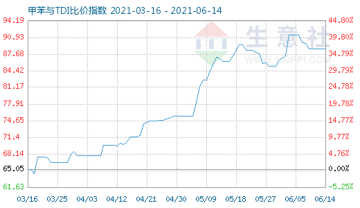 6月14日甲苯與TDI比價指數(shù)圖