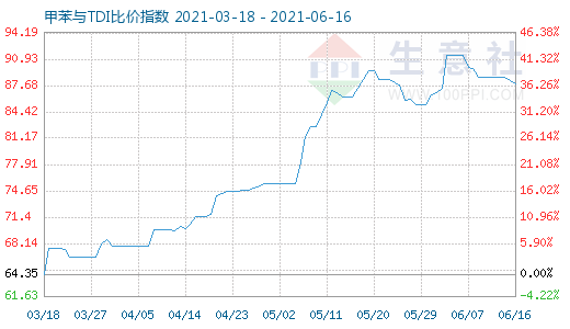 6月16日甲苯與TDI比價指數(shù)圖