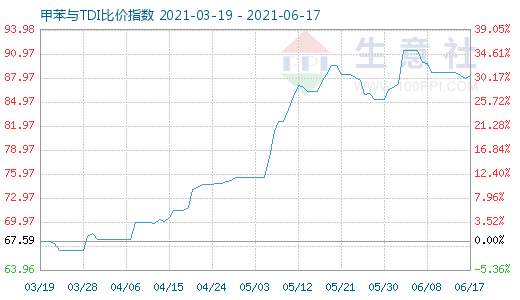 6月17日甲苯與TDI比價(jià)指數(shù)圖