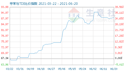 6月20日甲苯與TDI比價指數(shù)圖