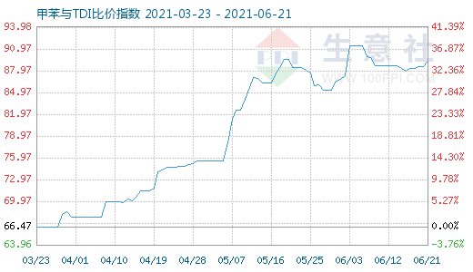 6月21日甲苯與TDI比價(jià)指數(shù)圖