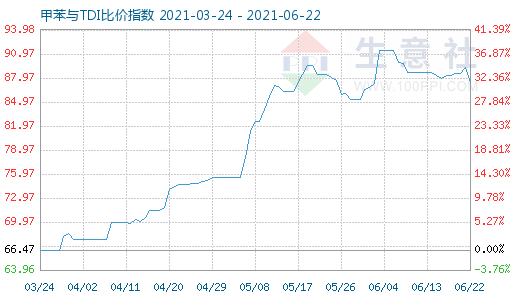 6月22日甲苯與TDI比價(jià)指數(shù)圖