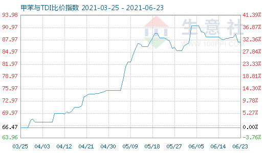 6月23日甲苯與TDI比價(jià)指數(shù)圖