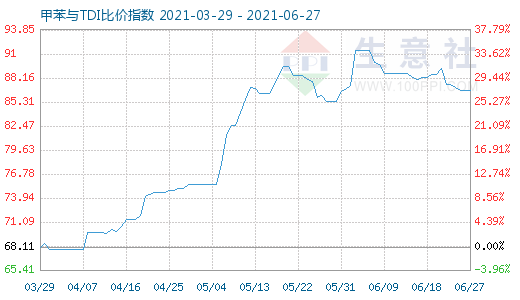 6月27日甲苯與TDI比價指數(shù)圖