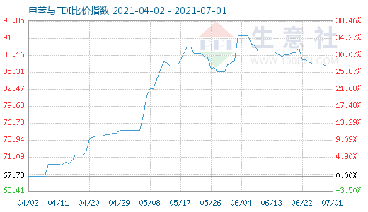 7月1日甲苯與TDI比價指數(shù)圖