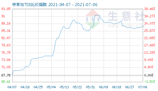 7月6日甲苯與TDI比價(jià)指數(shù)圖