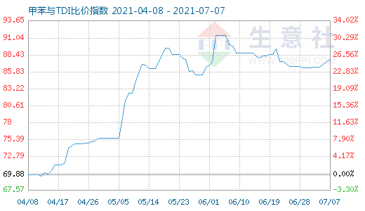 7月7日甲苯與TDI比價指數(shù)圖