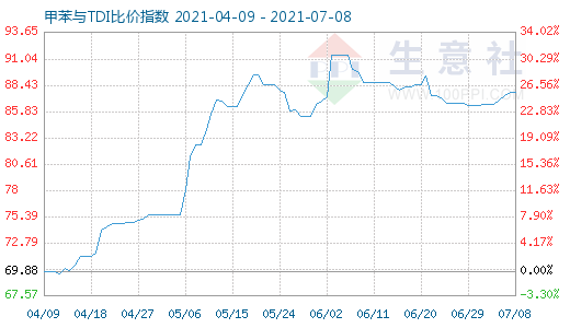 7月8日甲苯與TDI比價(jià)指數(shù)圖