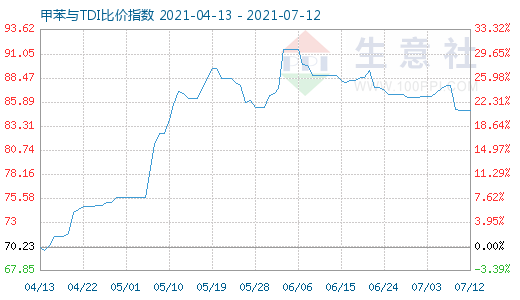 7月12日甲苯與TDI比價指數(shù)圖