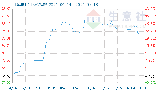 7月13日甲苯與TDI比價(jià)指數(shù)圖