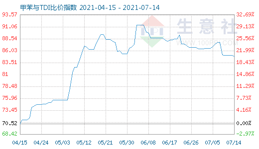 7月14日甲苯與TDI比價指數圖