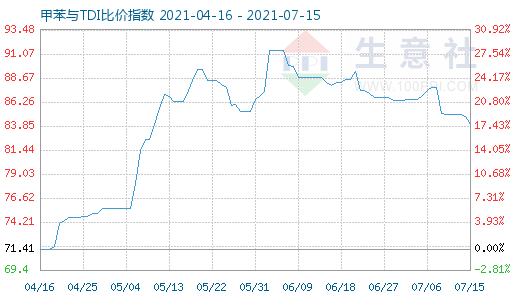 7月15日甲苯與TDI比價指數(shù)圖