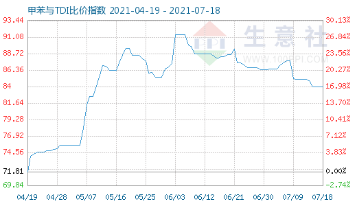 7月18日甲苯與TDI比價(jià)指數(shù)圖