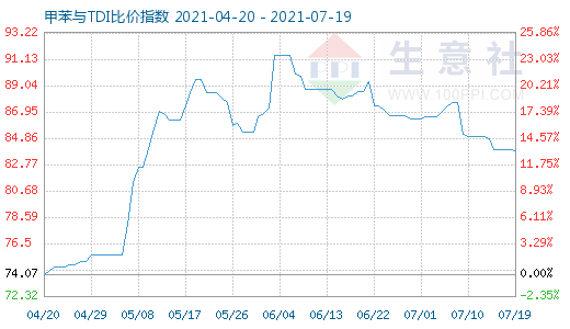 7月19日甲苯與TDI比價(jià)指數(shù)圖