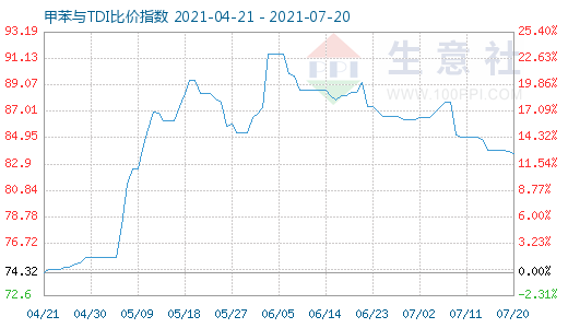 7月20日甲苯與TDI比價(jià)指數(shù)圖