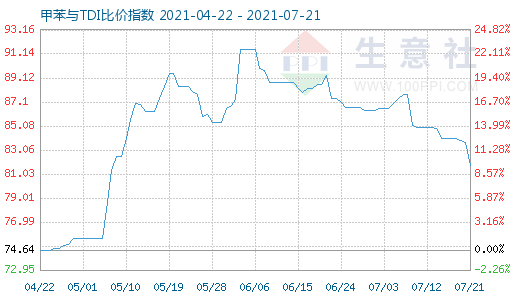 7月21日甲苯與TDI比價(jià)指數(shù)圖