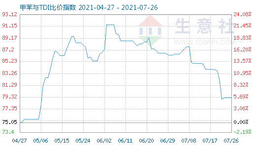 7月26日甲苯與TDI比價(jià)指數(shù)圖