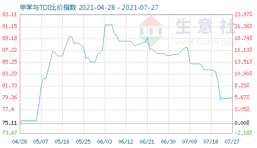 7月27日甲苯與TDI比價(jià)指數(shù)圖