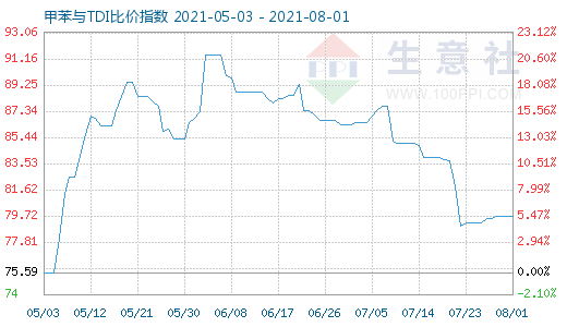 8月1日甲苯與TDI比價指數(shù)圖