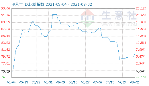 8月2日甲苯與TDI比價(jià)指數(shù)圖