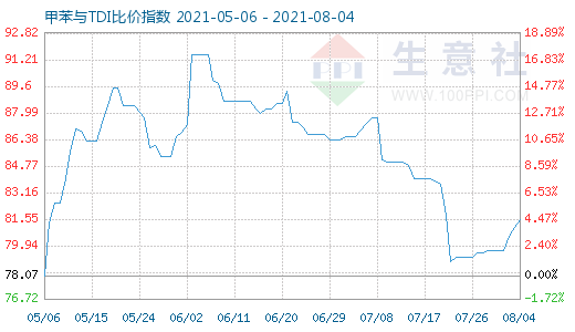 8月4日甲苯與TDI比價指數(shù)圖