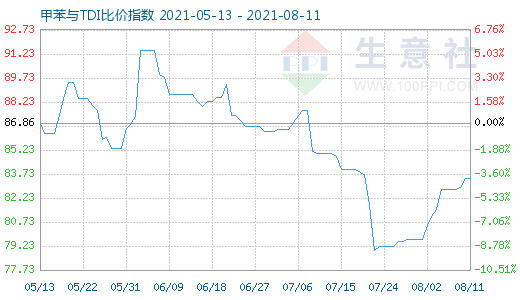 8月11日甲苯與TDI比價(jià)指數(shù)圖