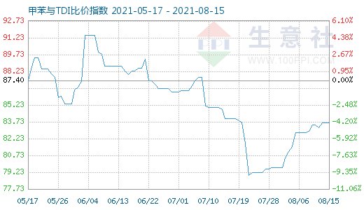 8月15日甲苯與TDI比價指數(shù)圖