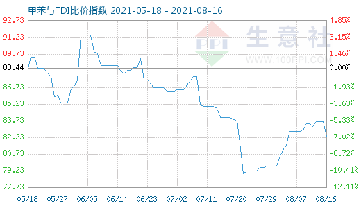 8月16日甲苯與TDI比價(jià)指數(shù)圖