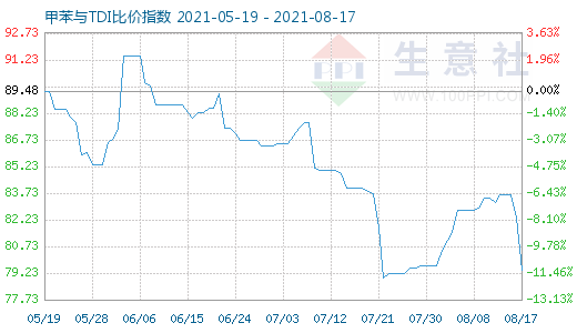 8月17日甲苯與TDI比價指數(shù)圖