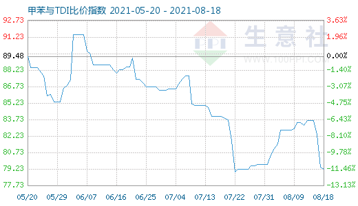 8月18日甲苯與TDI比價指數(shù)圖