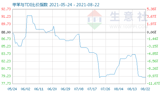 8月22日甲苯與TDI比價(jià)指數(shù)圖