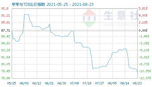 8月23日甲苯與TDI比價指數(shù)圖