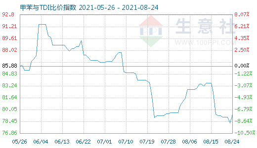 8月24日甲苯與TDI比價指數(shù)圖