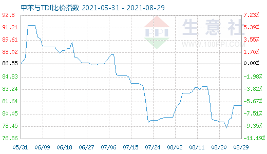 8月29日甲苯與TDI比價指數(shù)圖