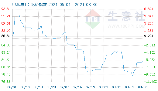 8月30日甲苯與TDI比價指數(shù)圖