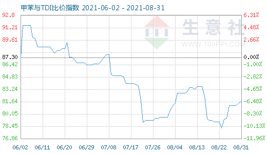 8月31日甲苯與TDI比價指數(shù)圖