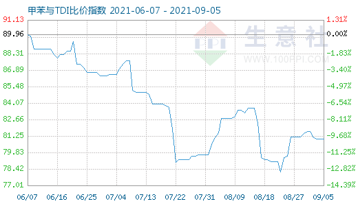 9月5日甲苯與TDI比價指數(shù)圖