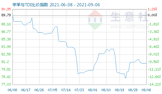 9月6日甲苯與TDI比價指數(shù)圖