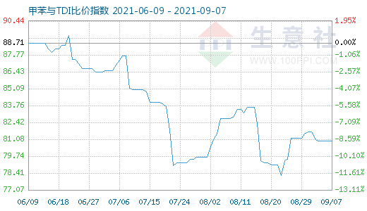 9月7日甲苯與TDI比價(jià)指數(shù)圖