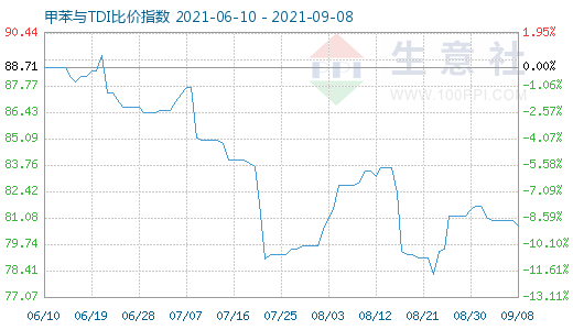 9月8日甲苯與TDI比價指數(shù)圖