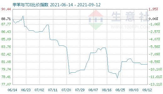 9月12日甲苯與TDI比價(jià)指數(shù)圖